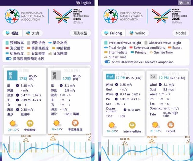 圖:GoOcean2025世界壯年運動會海氣象專區同步提供中英文資訊服務。
